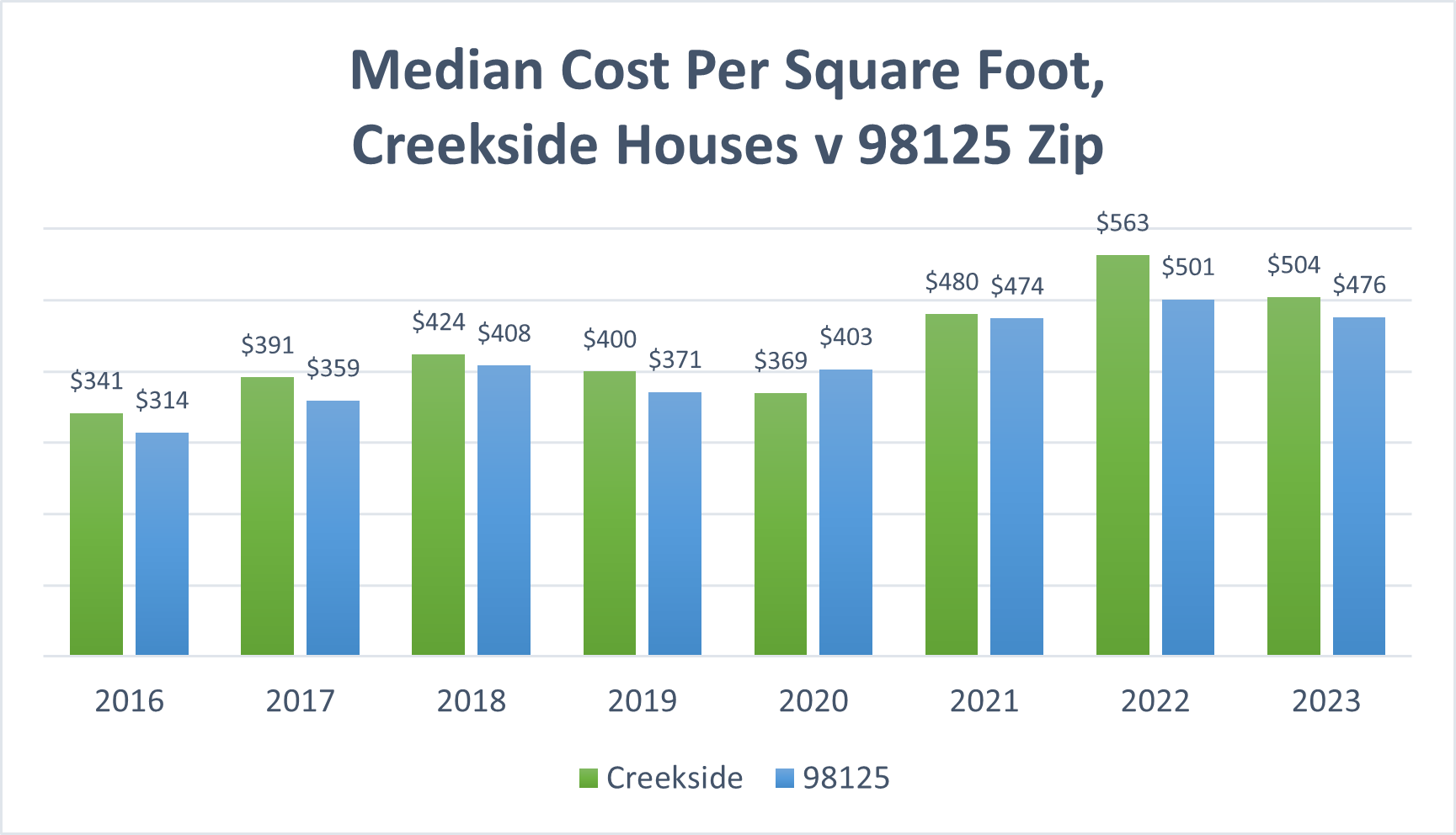 Creekside Cost per Square Foot 2023